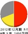 広田設備 損益計算書 2012年12月期