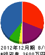 吉井建設 貸借対照表 2012年12月期