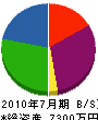 村田工務店 貸借対照表 2010年7月期