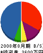 美咲 貸借対照表 2008年8月期