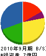 高田建設 貸借対照表 2010年9月期
