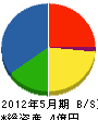 九州総合建設 貸借対照表 2012年5月期