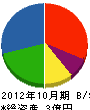 丸藤小林土木 貸借対照表 2012年10月期