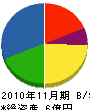 池田組 貸借対照表 2010年11月期