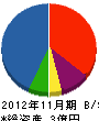 ヤマトイシハタ 貸借対照表 2012年11月期