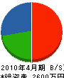斎藤電機 貸借対照表 2010年4月期