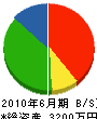 三田工務店 貸借対照表 2010年6月期