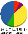金田工業 貸借対照表 2012年12月期