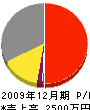 高慶サク泉 損益計算書 2009年12月期