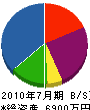 和廣建設 貸借対照表 2010年7月期