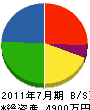 阪口工務店 貸借対照表 2011年7月期