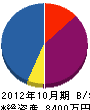 鈴広工務店 貸借対照表 2012年10月期