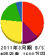 鋼昌渡辺建設工業 貸借対照表 2011年3月期