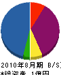 坂田組 貸借対照表 2010年8月期