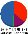 北海道ファイブスター工業 貸借対照表 2010年3月期