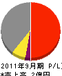 田中電気工事 損益計算書 2011年9月期