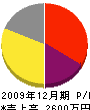 宇野重機工業 損益計算書 2009年12月期 宇野重機工業 損益計算書 2009年12月期