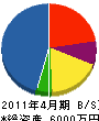 斉藤興業所 貸借対照表 2011年4月期