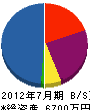 石川組 貸借対照表 2012年7月期