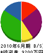 本田組 貸借対照表 2010年6月期