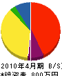 津本商店 貸借対照表 2010年4月期