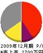 三浦電設 損益計算書 2009年12月期