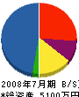 福岡花木 貸借対照表 2008年7月期