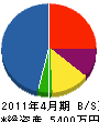 山本建設工業 貸借対照表 2011年4月期