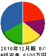 石塚設備 貸借対照表 2010年12月期