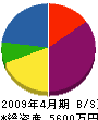 ヤマヨシ木工 貸借対照表 2009年4月期