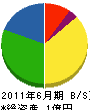 甲府文化瓦斯 貸借対照表 2011年6月期
