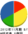 佐藤工業 貸借対照表 2012年11月期