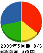 松阪土建 貸借対照表 2009年5月期