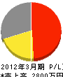川井工業 損益計算書 2012年3月期