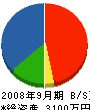フジシマ建材 貸借対照表 2008年9月期