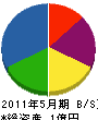 佐藤鉄工所 貸借対照表 2011年5月期
