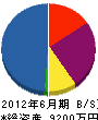 京葉工業 貸借対照表 2012年6月期