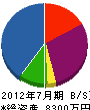 栄拓 貸借対照表 2012年7月期