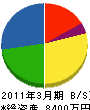 大阪液化ガス 貸借対照表 2011年3月期