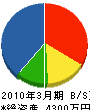田上工務店 貸借対照表 2010年3月期