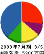 矢代建設 貸借対照表 2008年7月期