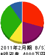高田工芸 貸借対照表 2011年2月期