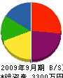 大津土建 貸借対照表 2009年9月期