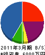 サン・ウエストジャパン 貸借対照表 2011年3月期