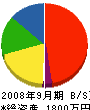 竹蓋塗装工業 貸借対照表 2008年9月期