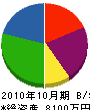 大倉電気工事 貸借対照表 2010年10月期