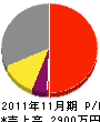 藤元工務店 損益計算書 2011年11月期