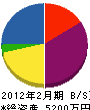 柳田建設 貸借対照表 2012年2月期