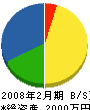 熊谷塗装 貸借対照表 2008年2月期