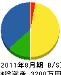 岩田電気 貸借対照表 2011年8月期